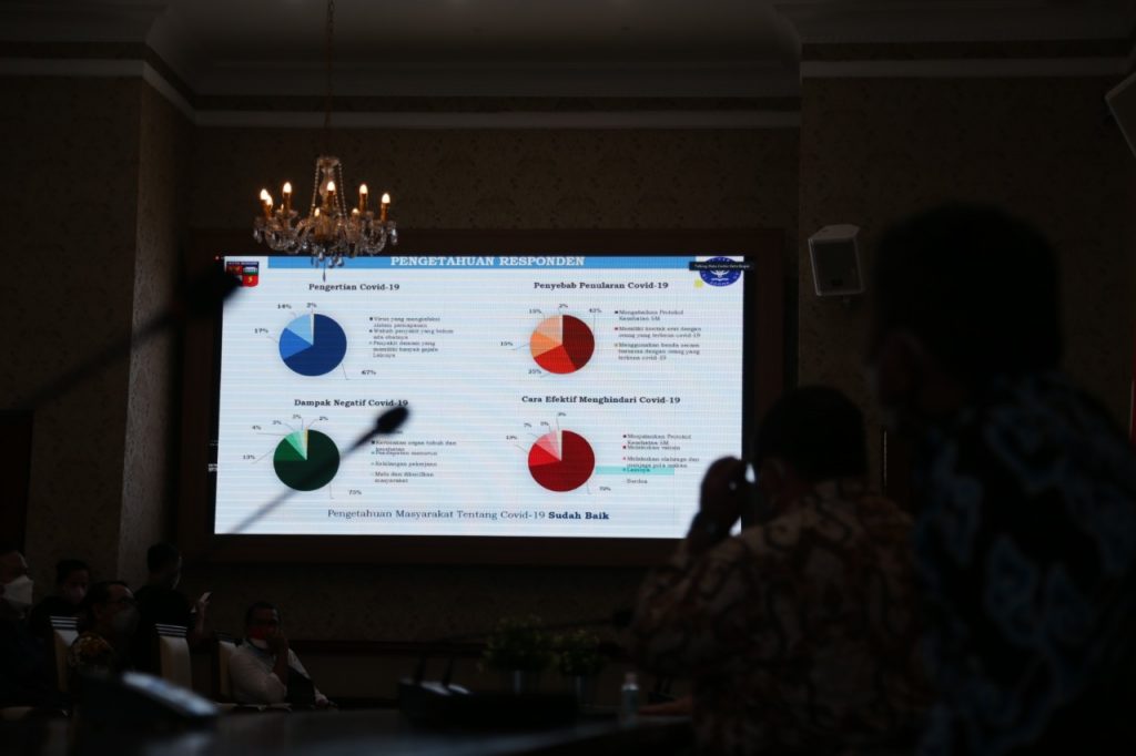 Hasil Survei Masyarakat Kota Bogor : 84 Persen Optimis Covid-19 akan Berakhir, 65 Persen Pendapatan Turun
