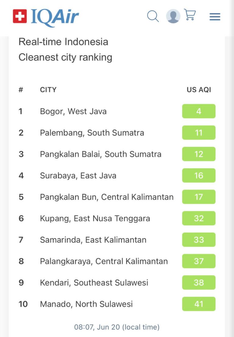 Indeks Kualitas Udara (AQI) Kota Bogor Pagi Ini Terpantau Terbersih di Indonesia