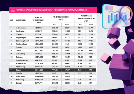 BPS Provinsi Jawa Barat Data Tahun 2022 Tingkat Kemiskinan Di Kabupaten ...